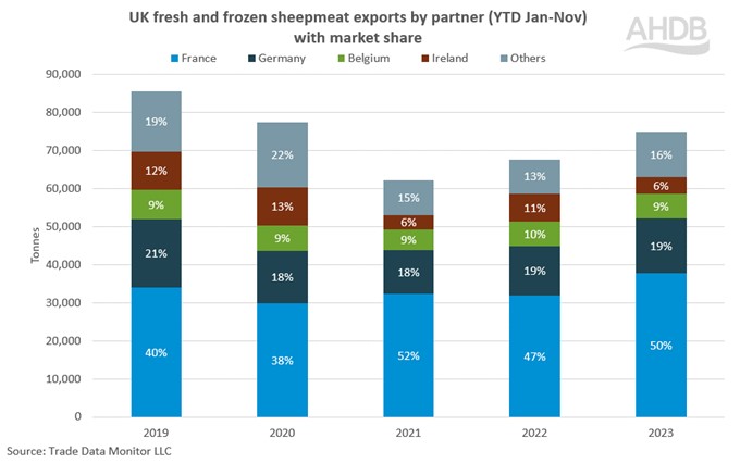 Graph showing UK sheep meat exports by partner country with market share